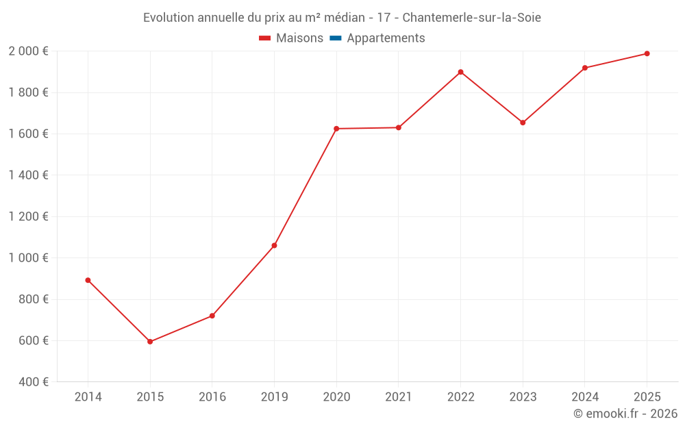 Evolution annuelle du prix au m² médian - 17 - Chantemerle-sur-la-Soie