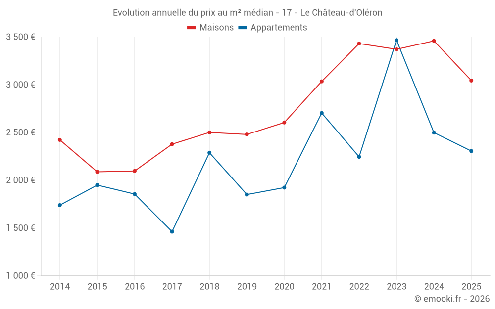 Evolution annuelle du prix au m² médian - 17 - Le Château-d'Oléron