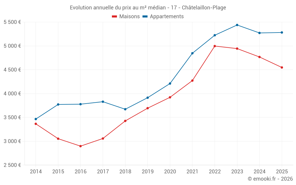 Evolution annuelle du prix au m² médian - 17 - Châtelaillon-Plage
