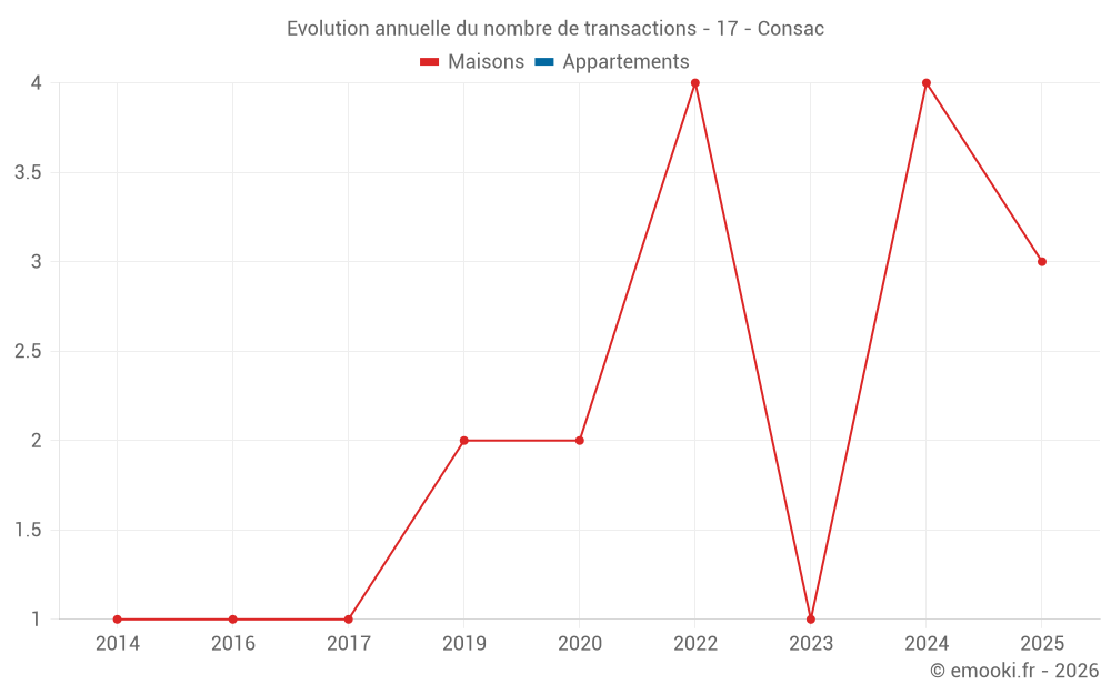 Evolution annuelle du nombre de transactions - 17 - Consac