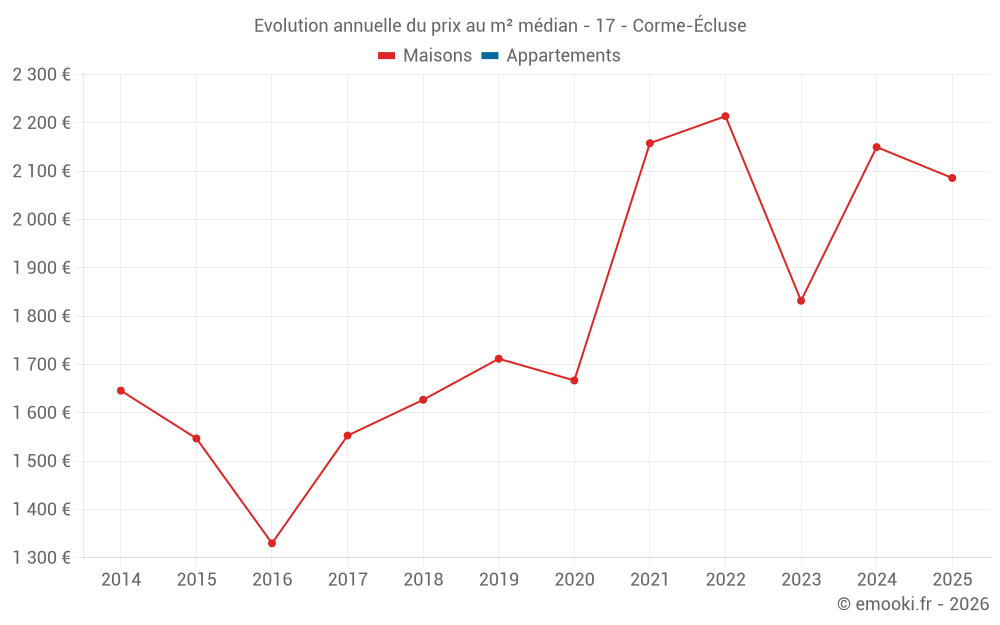 Evolution annuelle du prix au m² médian - 17 - Corme-Écluse