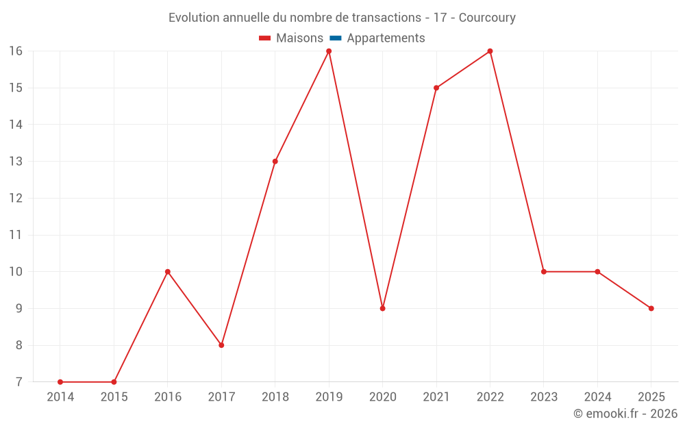 Evolution annuelle du nombre de transactions - 17 - Courcoury