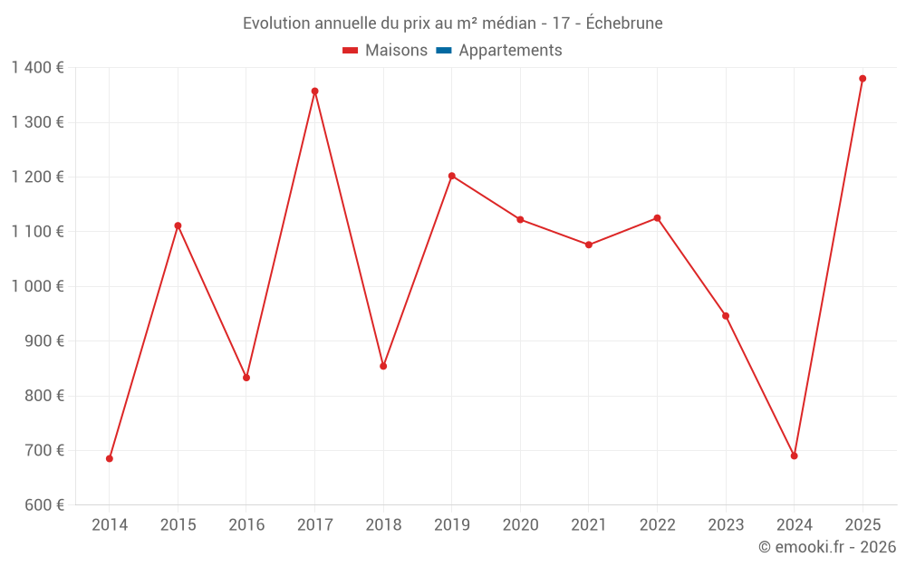 Evolution annuelle du prix au m² médian - 17 - Échebrune