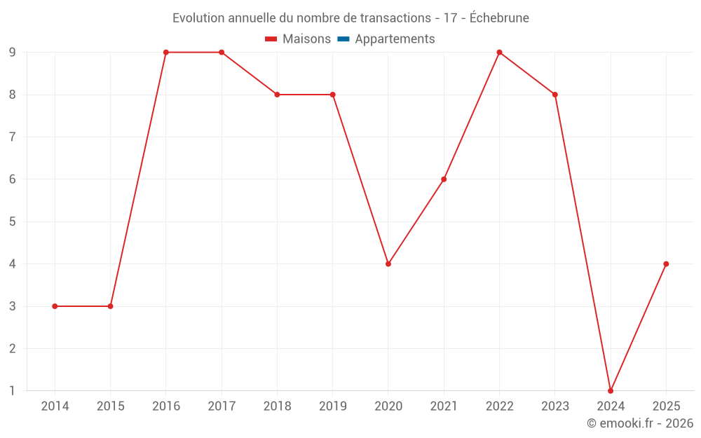 Evolution annuelle du nombre de transactions - 17 - Échebrune