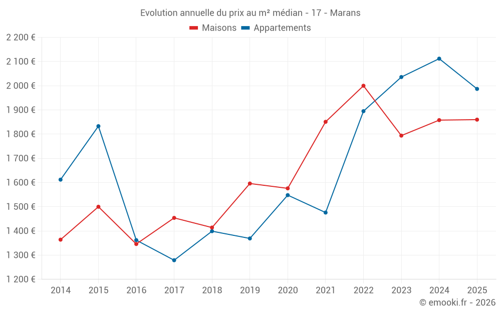 Evolution annuelle du prix au m² médian - 17 - Marans