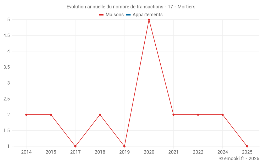 Evolution annuelle du nombre de transactions - 17 - Mortiers