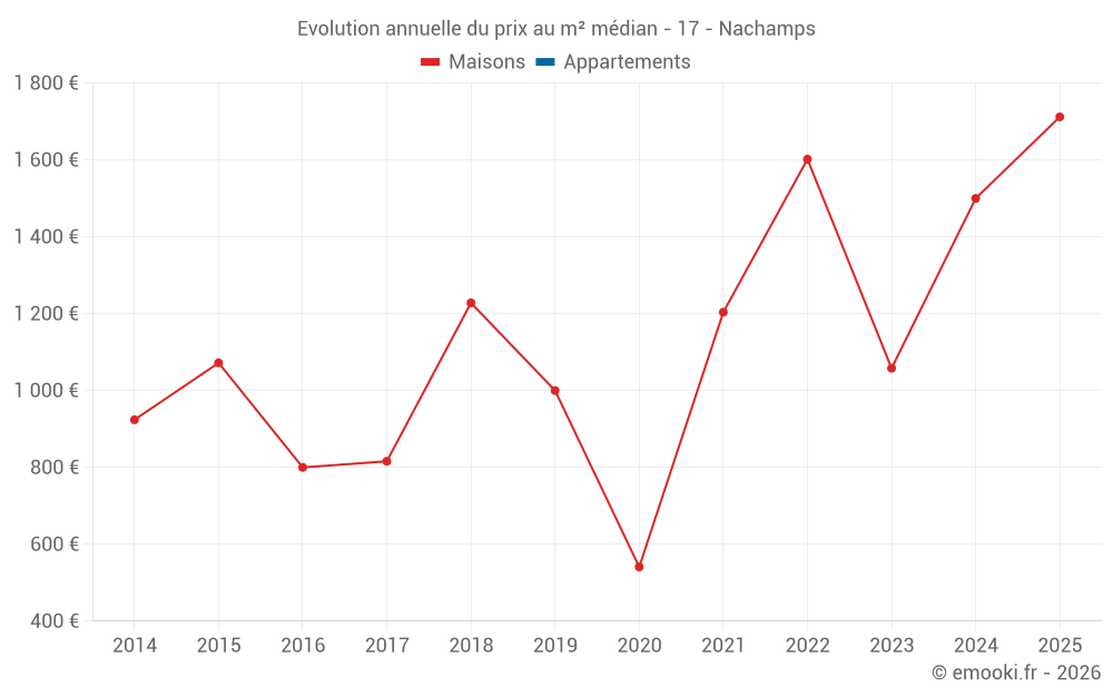 Evolution annuelle du prix au m² médian - 17 - Nachamps