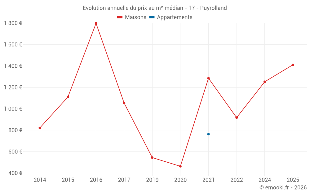 Evolution annuelle du prix au m² médian - 17 - Puyrolland