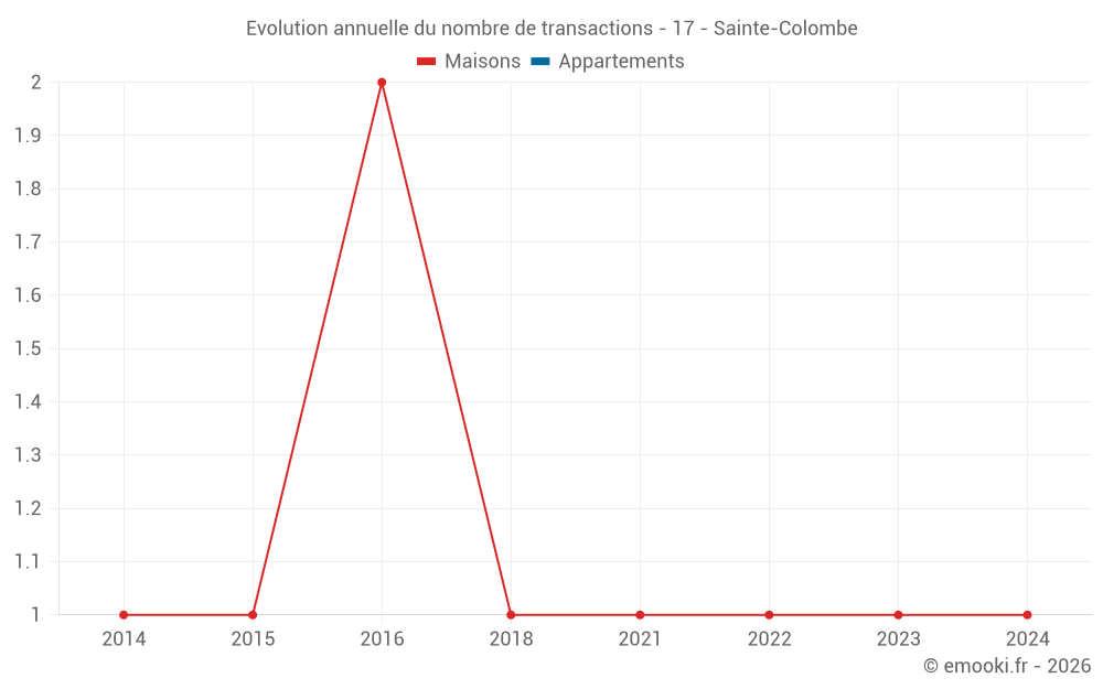 Evolution annuelle du nombre de transactions - 17 - Sainte-Colombe