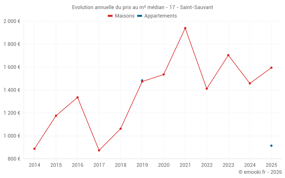 Evolution annuelle du prix au m² médian - 17 - Saint-Sauvant