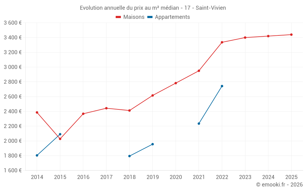 Evolution annuelle du prix au m² médian - 17 - Saint-Vivien