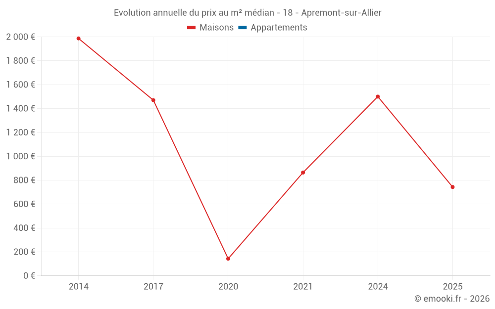 Evolution annuelle du prix au m² médian - 18 - Apremont-sur-Allier