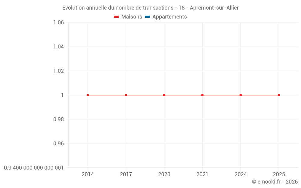 Evolution annuelle du nombre de transactions - 18 - Apremont-sur-Allier