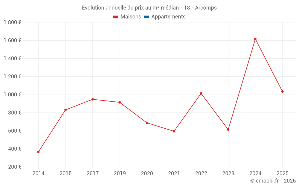 Evolution annuelle du prix au m² médian - 18 - Arcomps