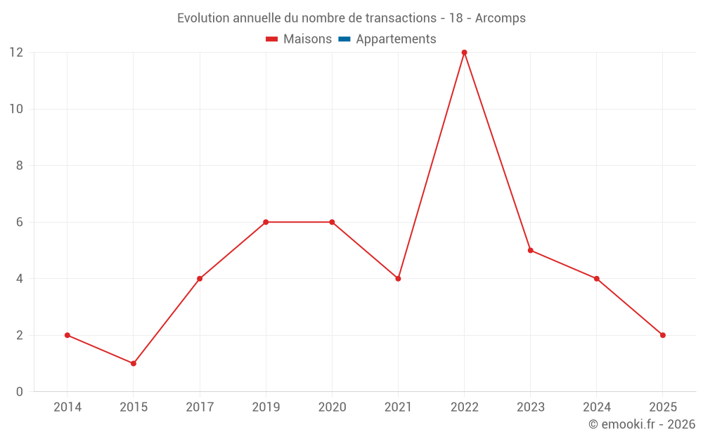 Evolution annuelle du nombre de transactions - 18 - Arcomps