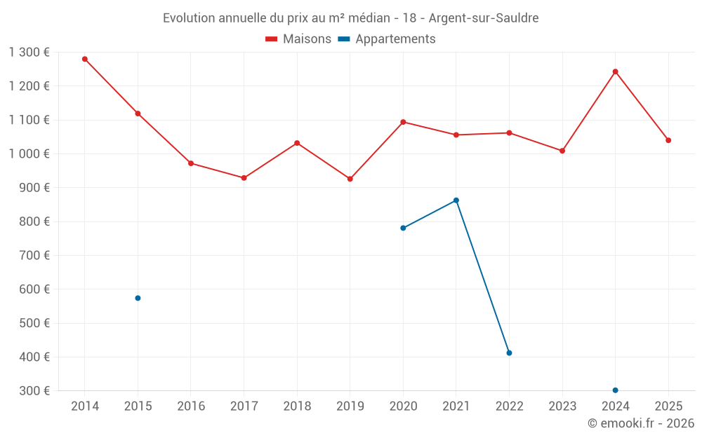 Evolution annuelle du prix au m² médian - 18 - Argent-sur-Sauldre