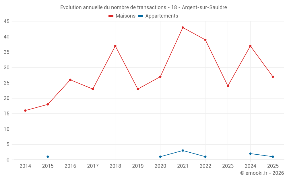Evolution annuelle du nombre de transactions - 18 - Argent-sur-Sauldre