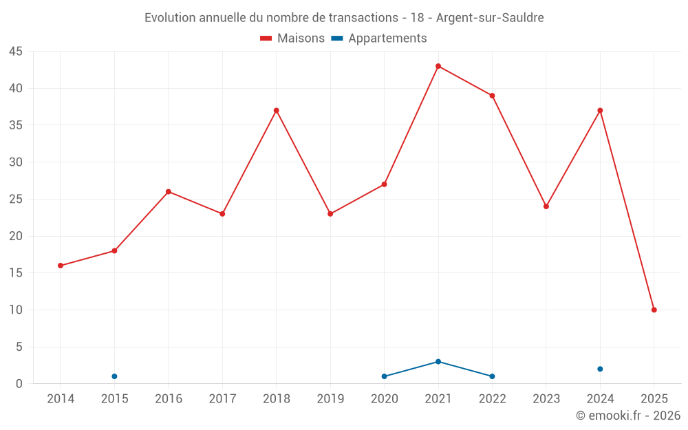 Evolution annuelle du nombre de transactions - 18 - Argent-sur-Sauldre