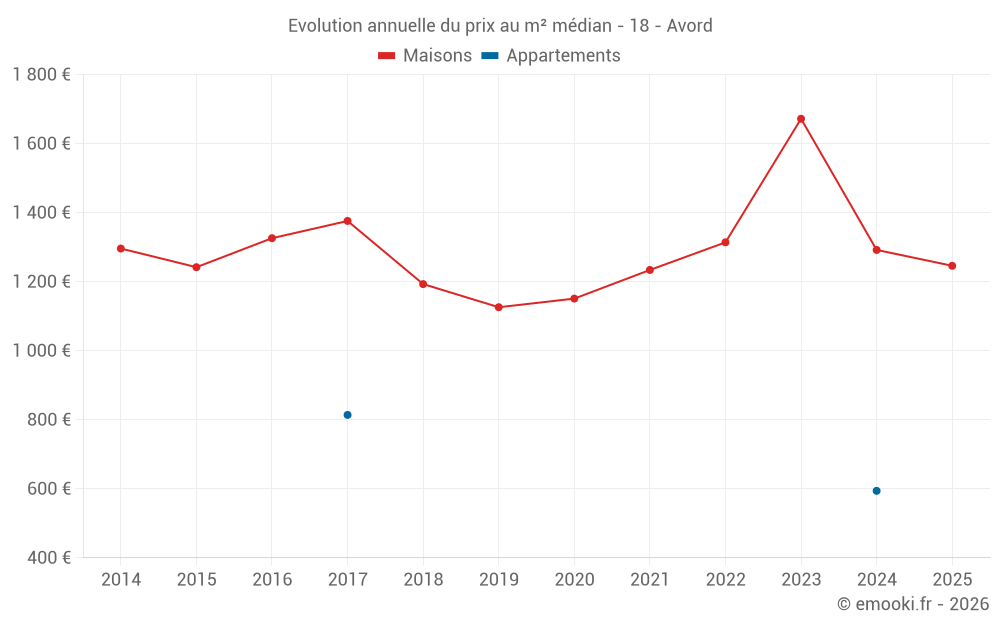Evolution annuelle du prix au m² médian - 18 - Avord