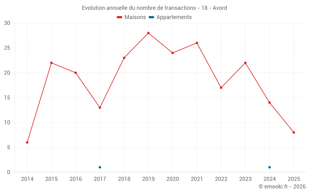 Evolution annuelle du nombre de transactions - 18 - Avord