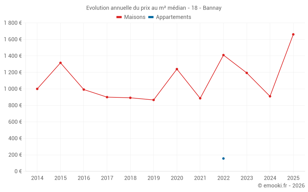 Evolution annuelle du prix au m² médian - 18 - Bannay