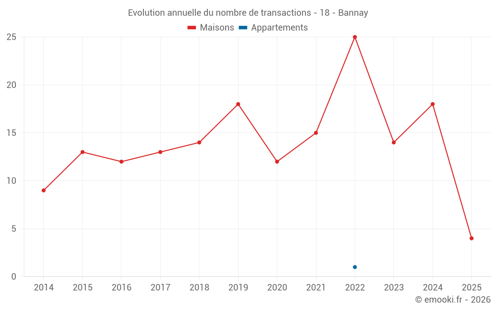 Evolution annuelle du nombre de transactions - 18 - Bannay