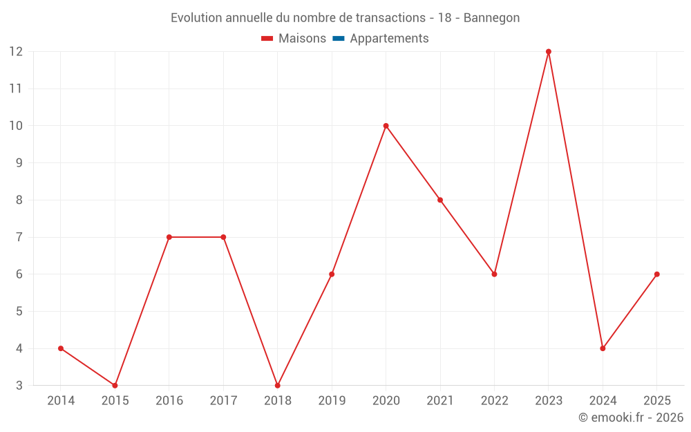 Evolution annuelle du nombre de transactions - 18 - Bannegon