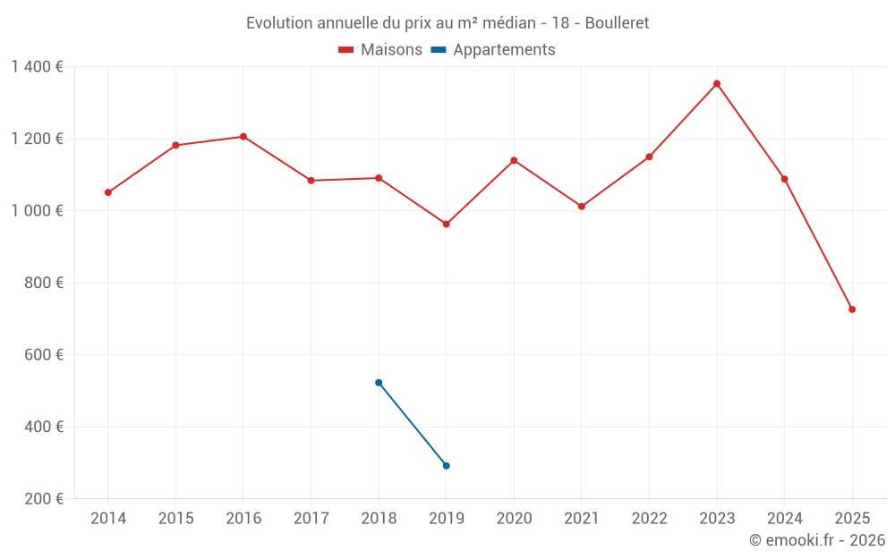 Evolution annuelle du prix au m² médian - 18 - Boulleret