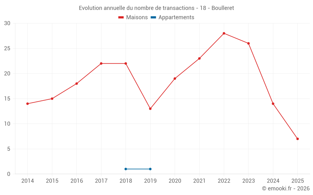Evolution annuelle du nombre de transactions - 18 - Boulleret