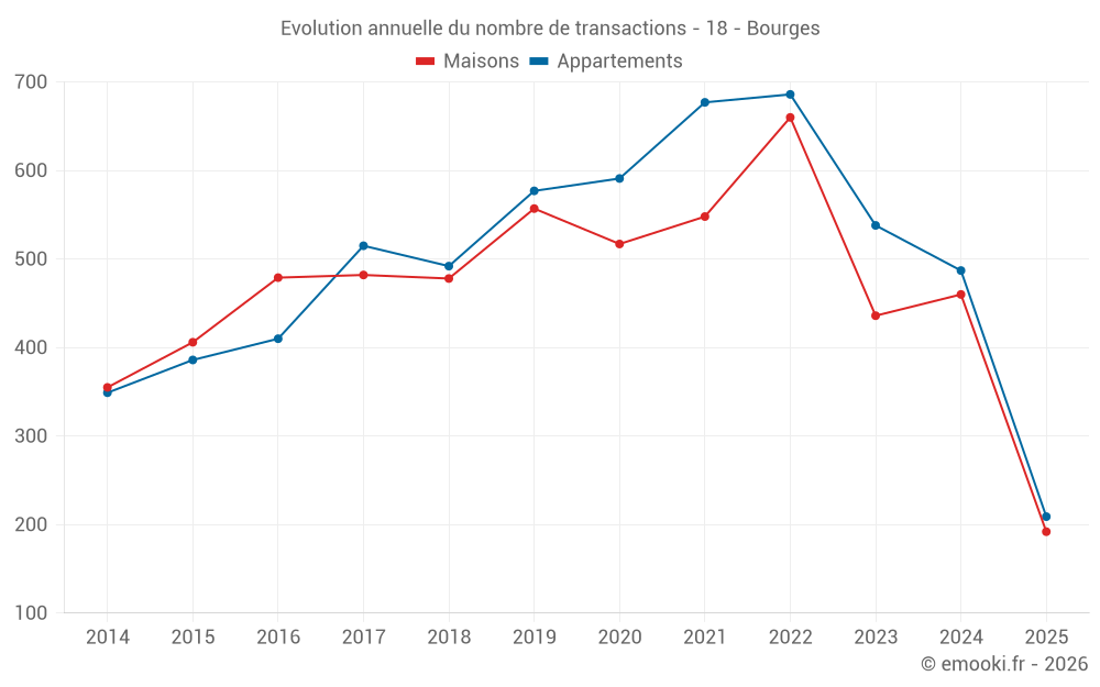 Evolution annuelle du nombre de transactions - 18 - Bourges