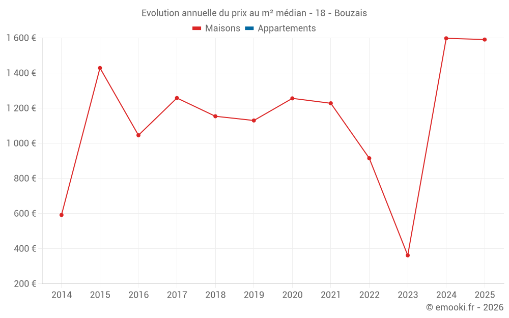 Evolution annuelle du prix au m² médian - 18 - Bouzais