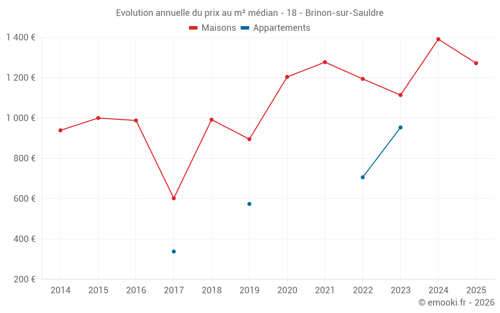 Evolution annuelle du prix au m² médian - 18 - Brinon-sur-Sauldre