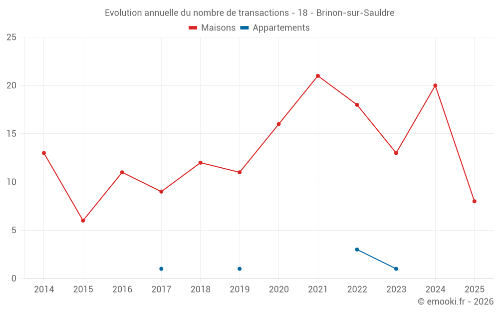 Evolution annuelle du nombre de transactions - 18 - Brinon-sur-Sauldre