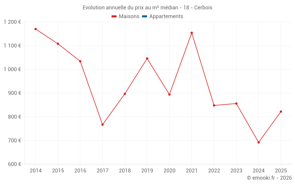 Evolution annuelle du prix au m² médian - 18 - Cerbois