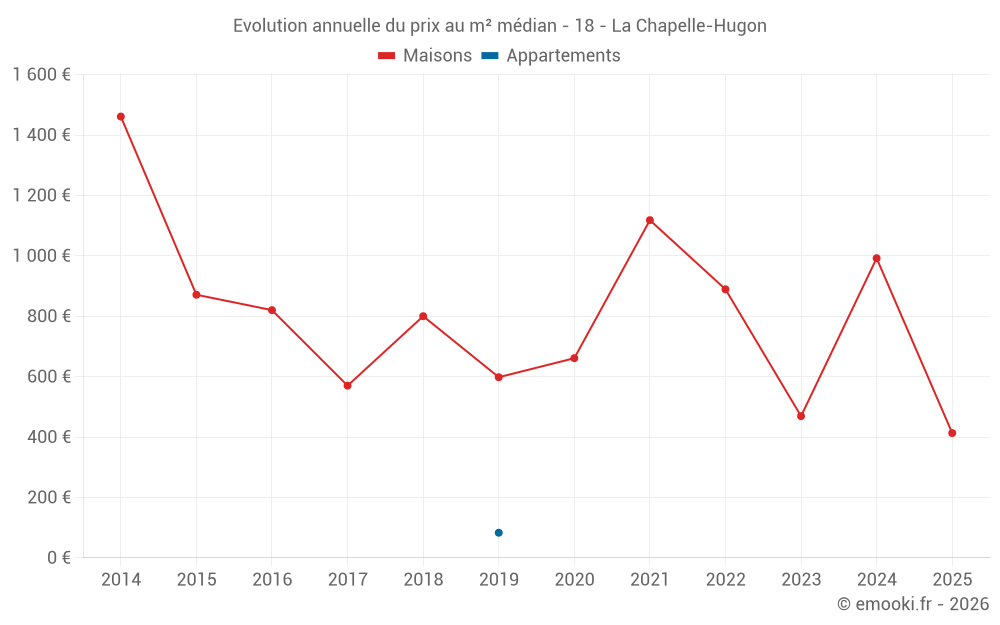 Evolution annuelle du prix au m² médian - 18 - La Chapelle-Hugon