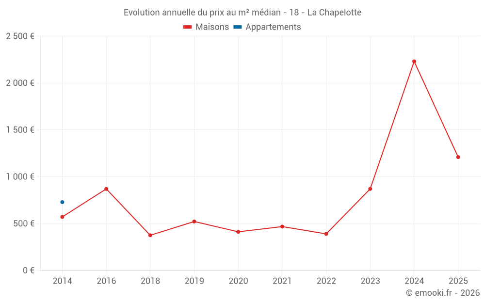 Evolution annuelle du prix au m² médian - 18 - La Chapelotte