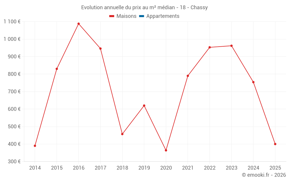 Evolution annuelle du prix au m² médian - 18 - Chassy