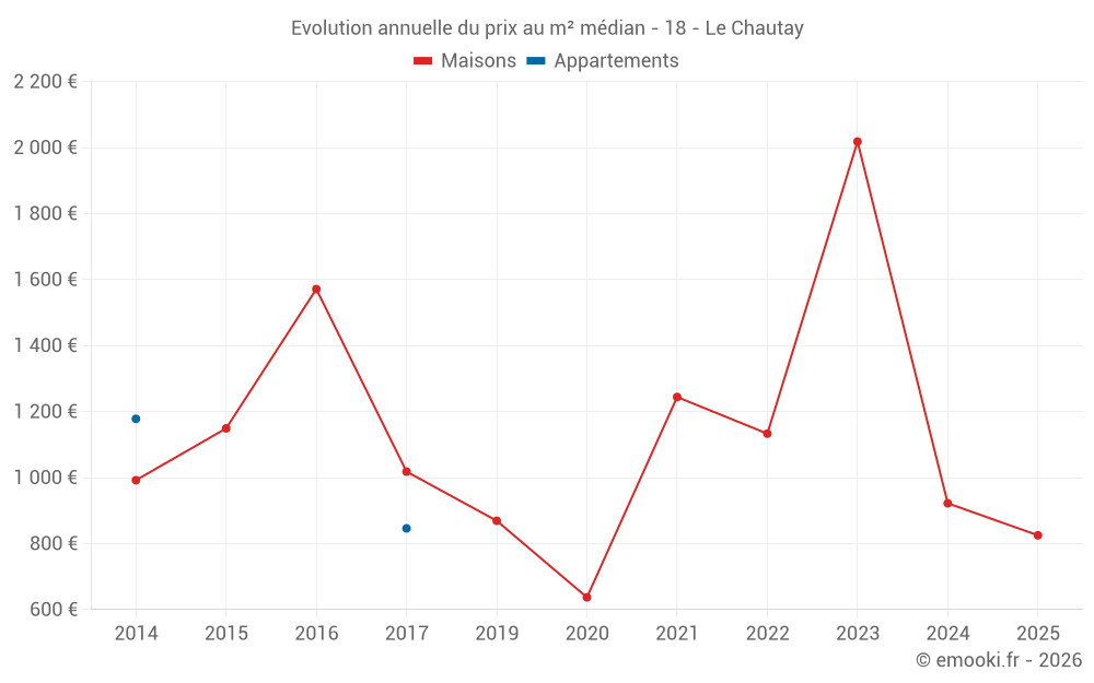 Evolution annuelle du prix au m² médian - 18 - Le Chautay