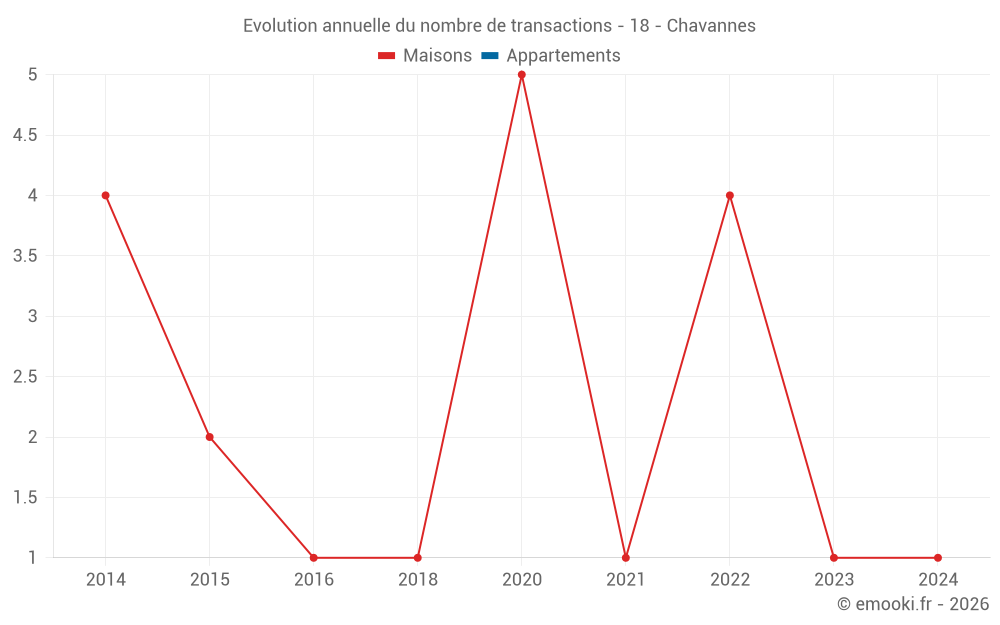 Evolution annuelle du nombre de transactions - 18 - Chavannes