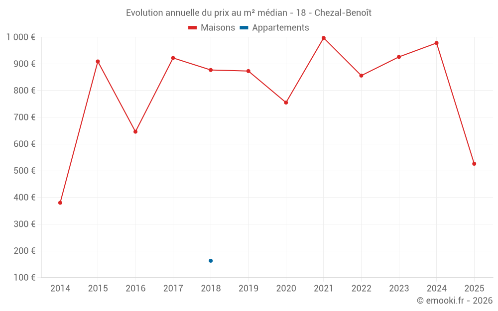 Evolution annuelle du prix au m² médian - 18 - Chezal-Benoît