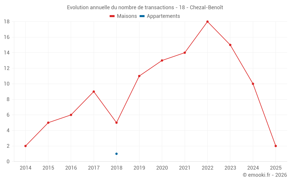 Evolution annuelle du nombre de transactions - 18 - Chezal-Benoît