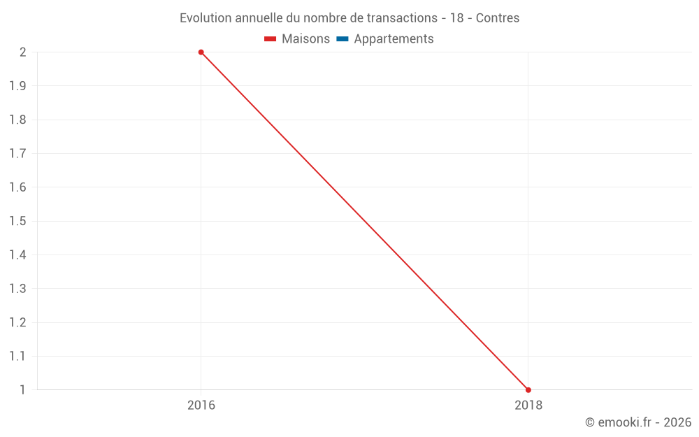 Evolution annuelle du nombre de transactions - 18 - Contres