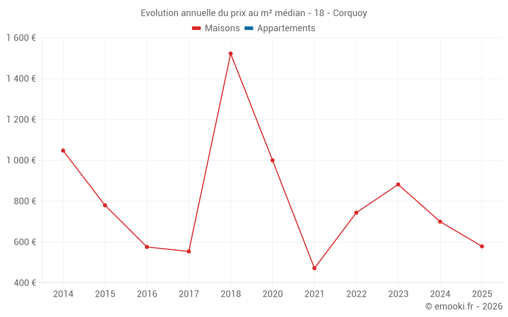 Evolution annuelle du prix au m² médian - 18 - Corquoy