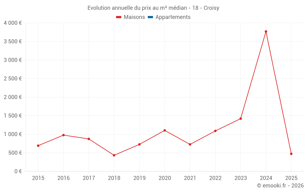 Evolution annuelle du prix au m² médian - 18 - Croisy