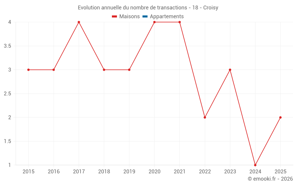 Evolution annuelle du nombre de transactions - 18 - Croisy