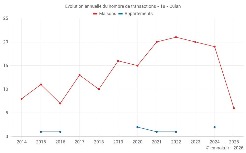 Evolution annuelle du nombre de transactions - 18 - Culan