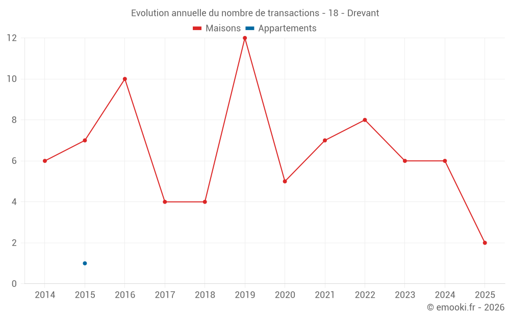 Evolution annuelle du nombre de transactions - 18 - Drevant