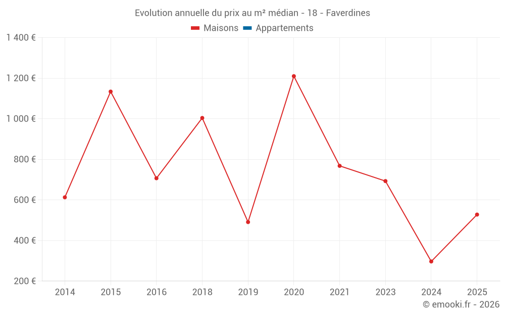Evolution annuelle du prix au m² médian - 18 - Faverdines