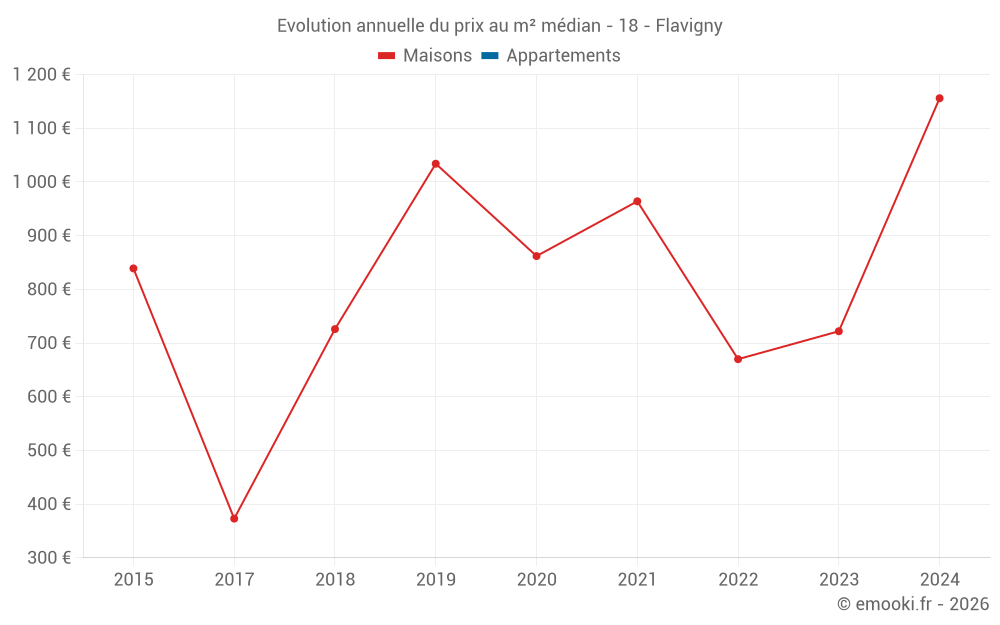 Evolution annuelle du prix au m² médian - 18 - Flavigny