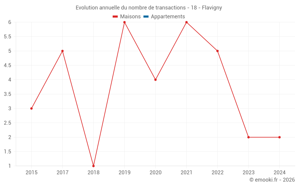 Evolution annuelle du nombre de transactions - 18 - Flavigny